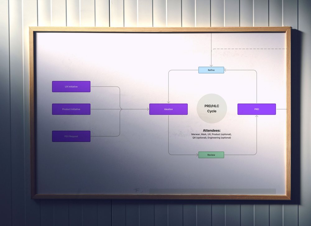 A whiteboard showing the UX workflow
